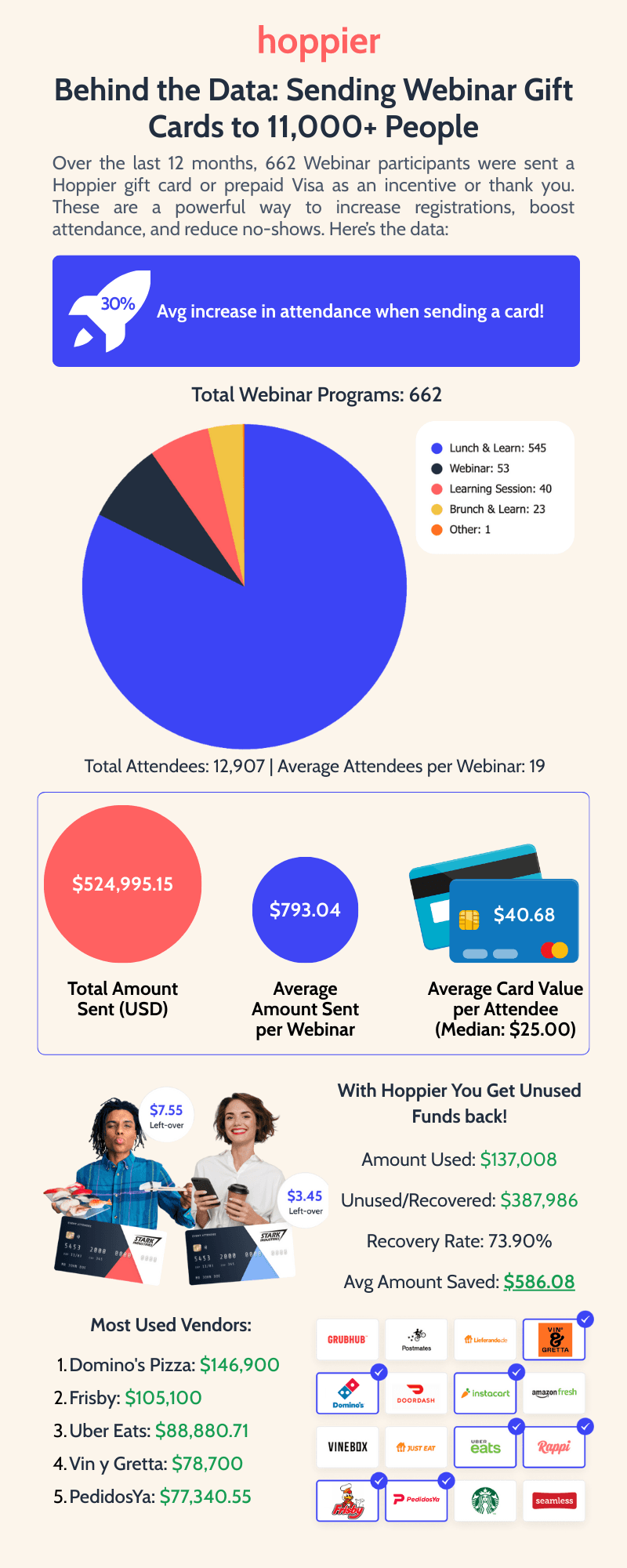 Hoppier - Behind the Data: Sending Webinar Gift Cards to 11,000+ People
