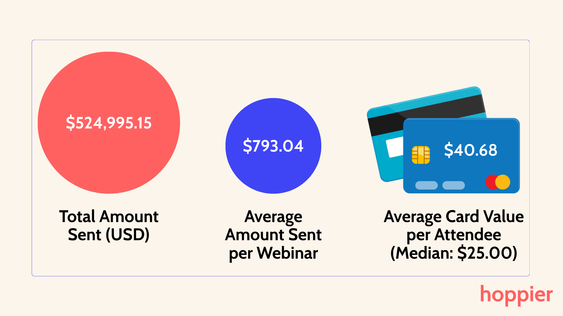 Hoppier Avg Amount Sent for Webinars
