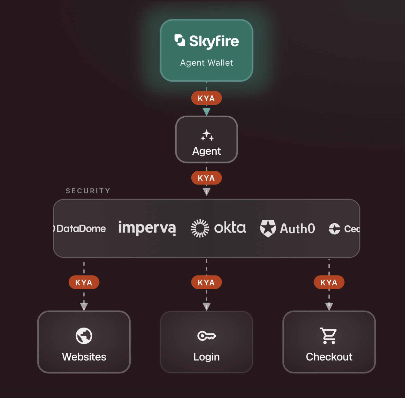 Skyfire's vision of payments as a backend function for agents