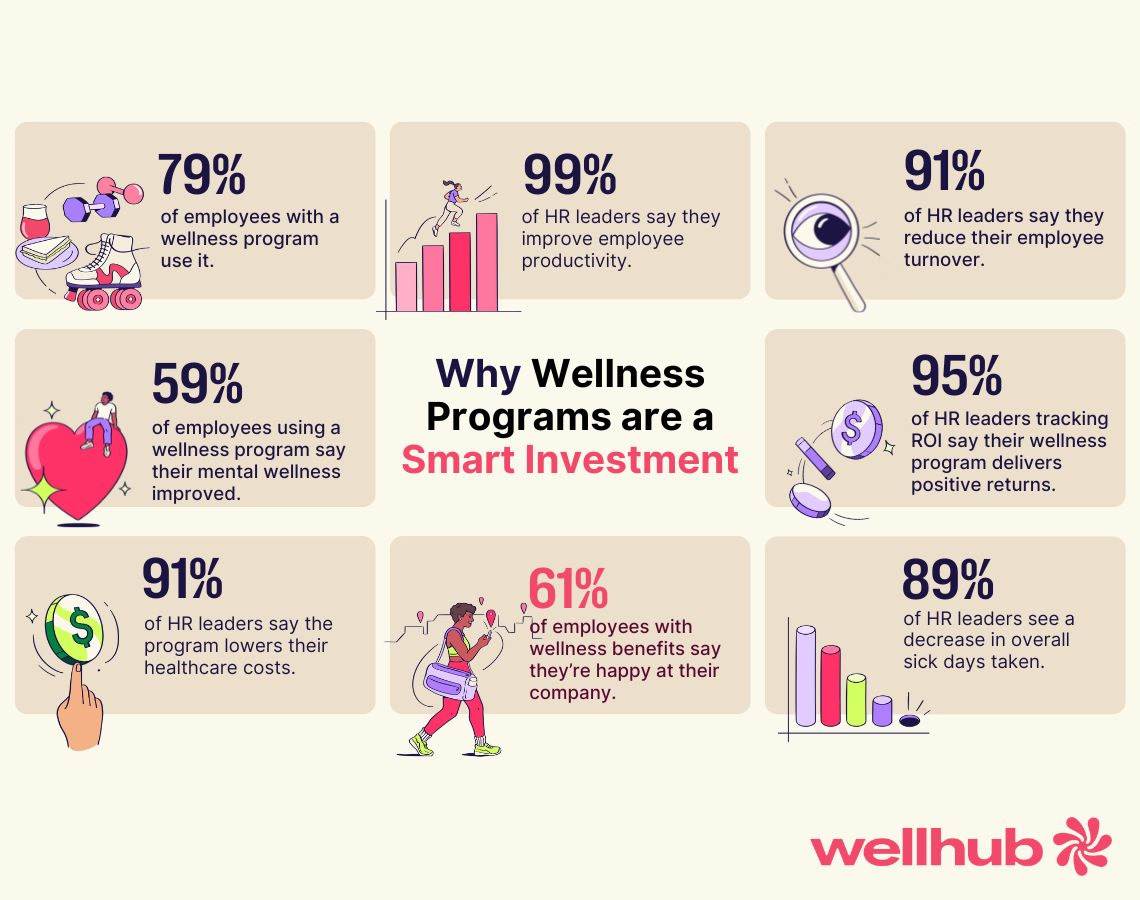 Chart: the business benefits of employee wellness programs