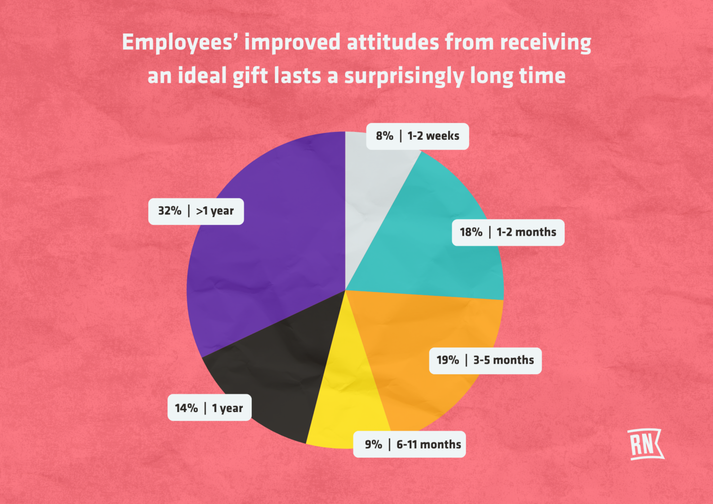 Survey: how workplace gifts improve employee attitudes toward their company