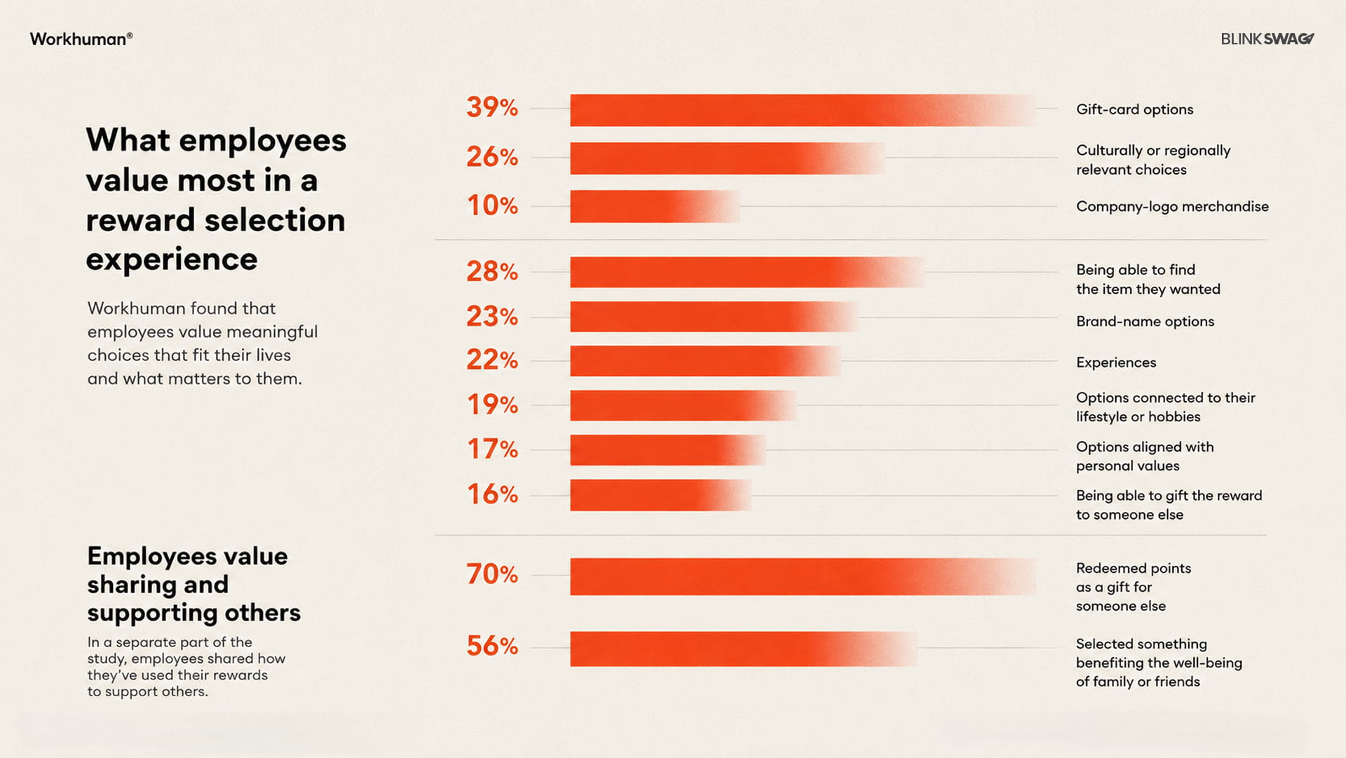 Workhuman survey: what employees value most in a reward selection experience - 39% say gift card options