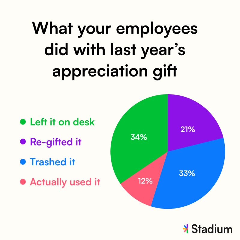 Stadium survey: what employees did with last year's appreciation gift - only 12% actually used it