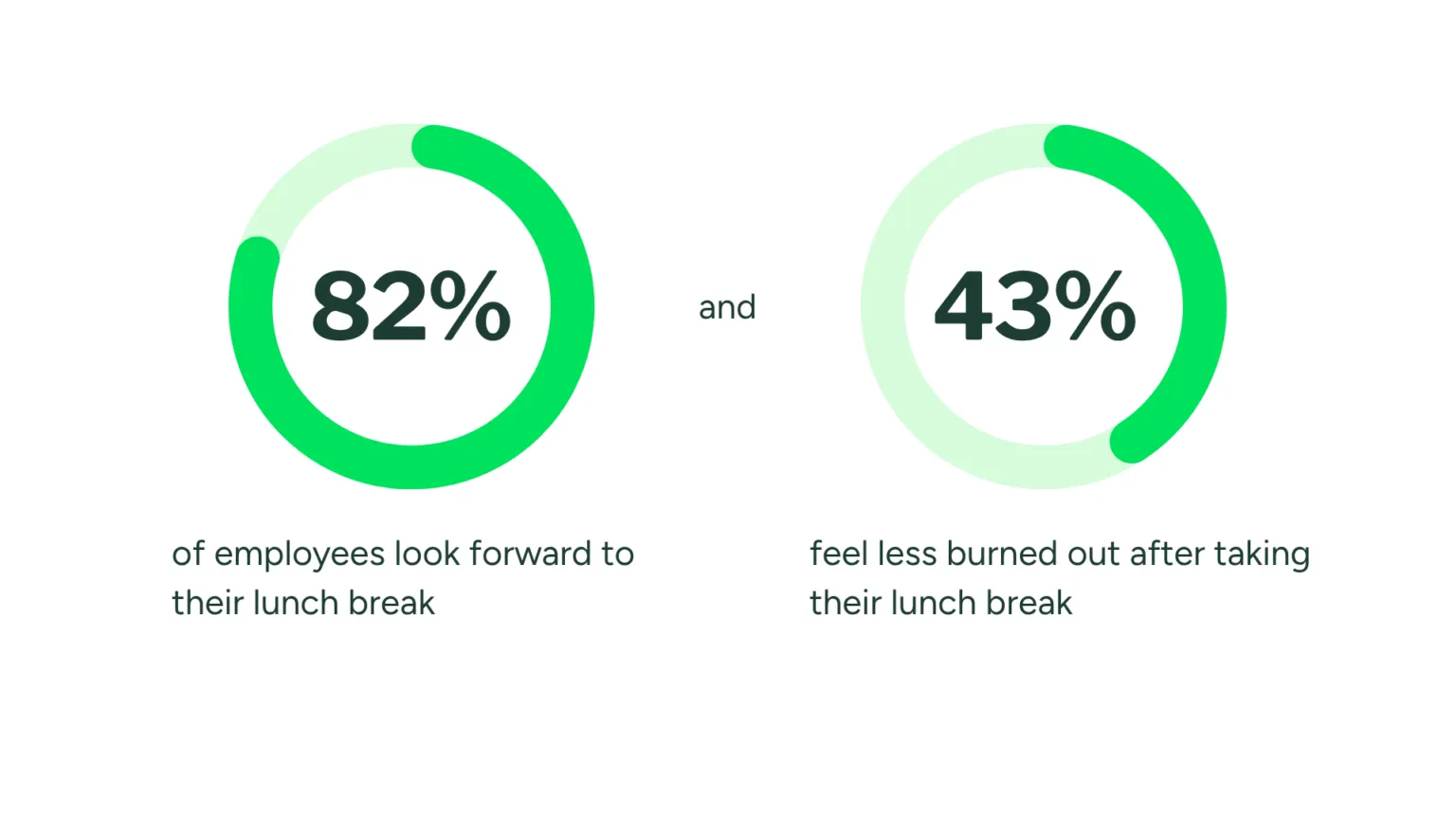 Chart: employees and lunch habits