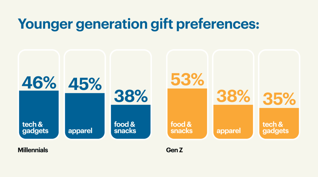 Survey: gift appreciation among millennial and Gen Z employees