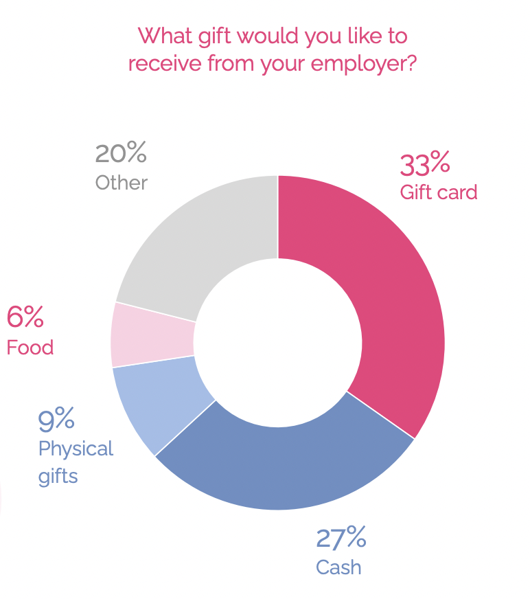 Survey: the gifts employees actually want to receive from their employer