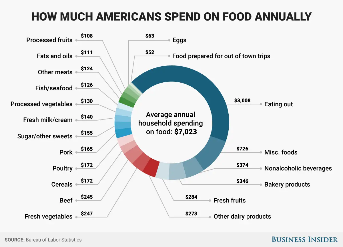 Chart: how much Americans spend on food