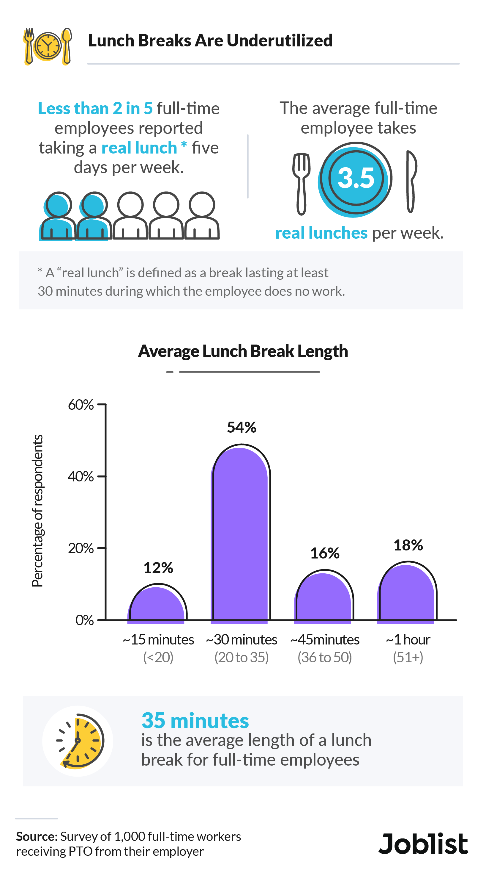 Statistics on how employees use their lunch breaks