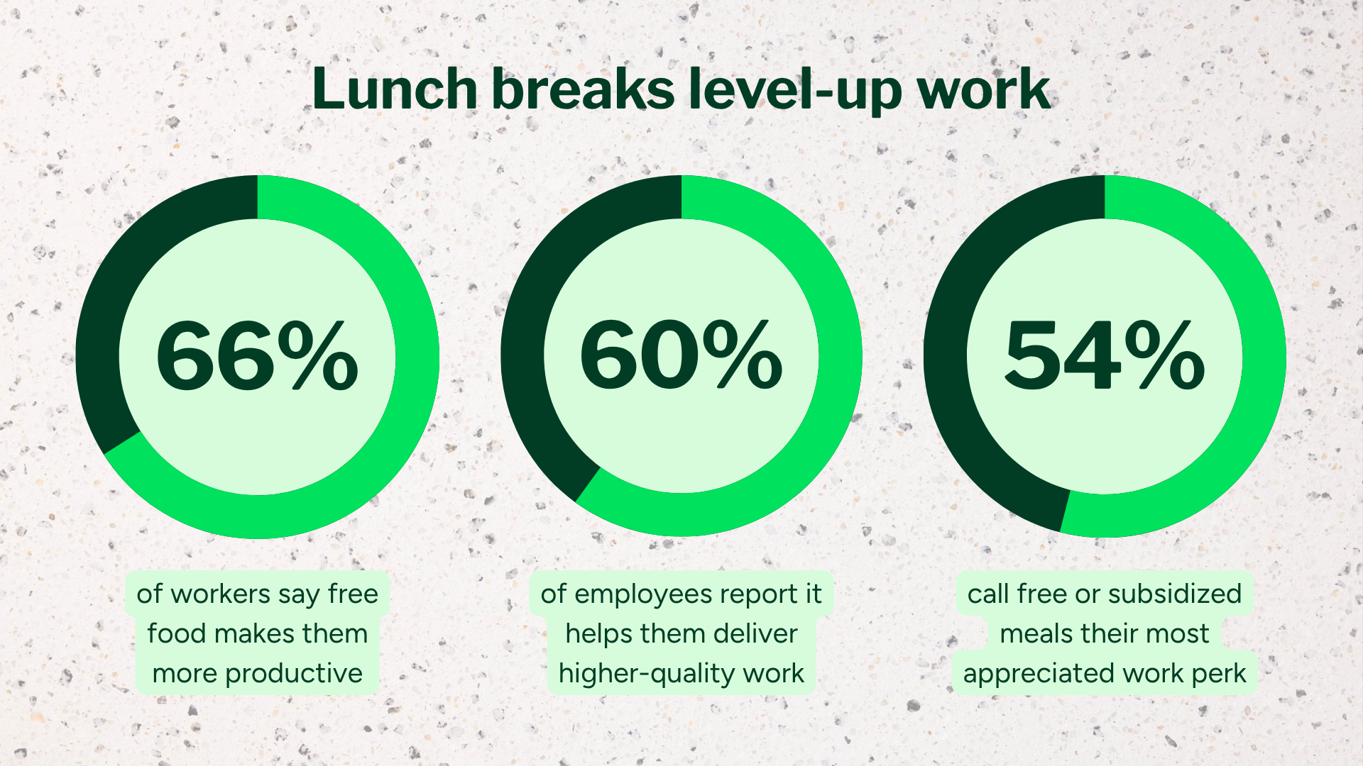Chart: how employees feel about lunch breaks