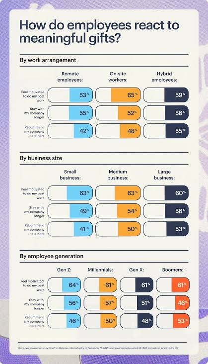 Survey: how employees react to receiving a meaningful gift from their employer