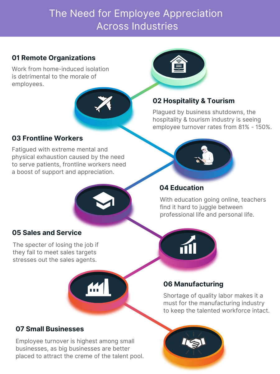 The need for employee appreciation across industries, from remote organizations to small businesses