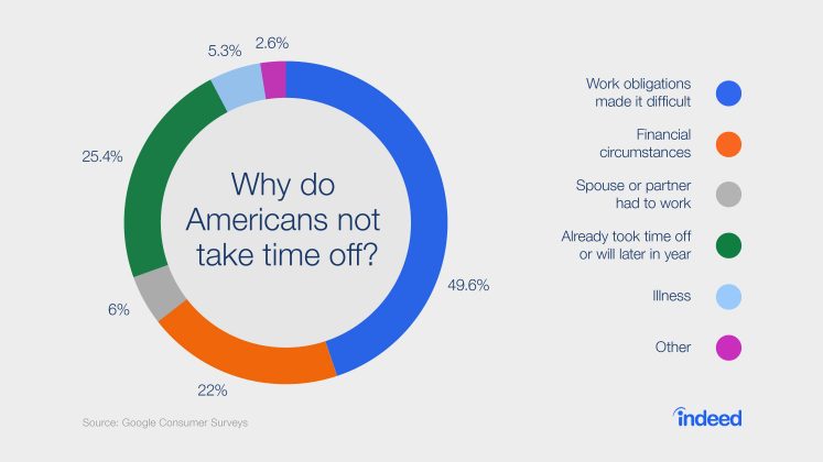 Chart: the top reasons American workers don't use their PTO
