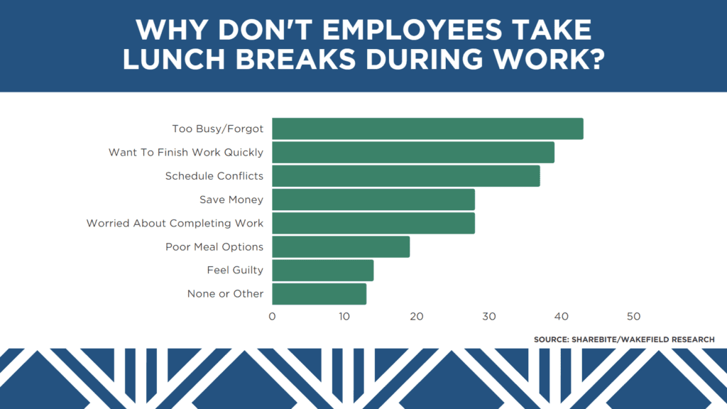 Chart: why employees don't take lunch breaks